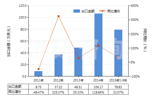 2011-2015年9月中國(guó)其他硅質(zhì)化石粗粉及類似的硅質(zhì)土(不論是否煅燒,表觀比重不超過(guò)1)(HS25120090)出口總額及增速統(tǒng)計(jì)